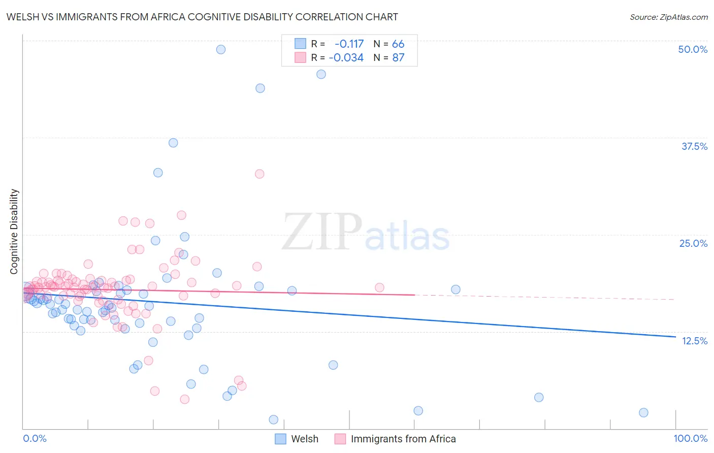 Welsh vs Immigrants from Africa Cognitive Disability