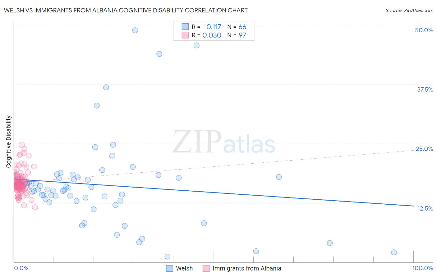 Welsh vs Immigrants from Albania Cognitive Disability
