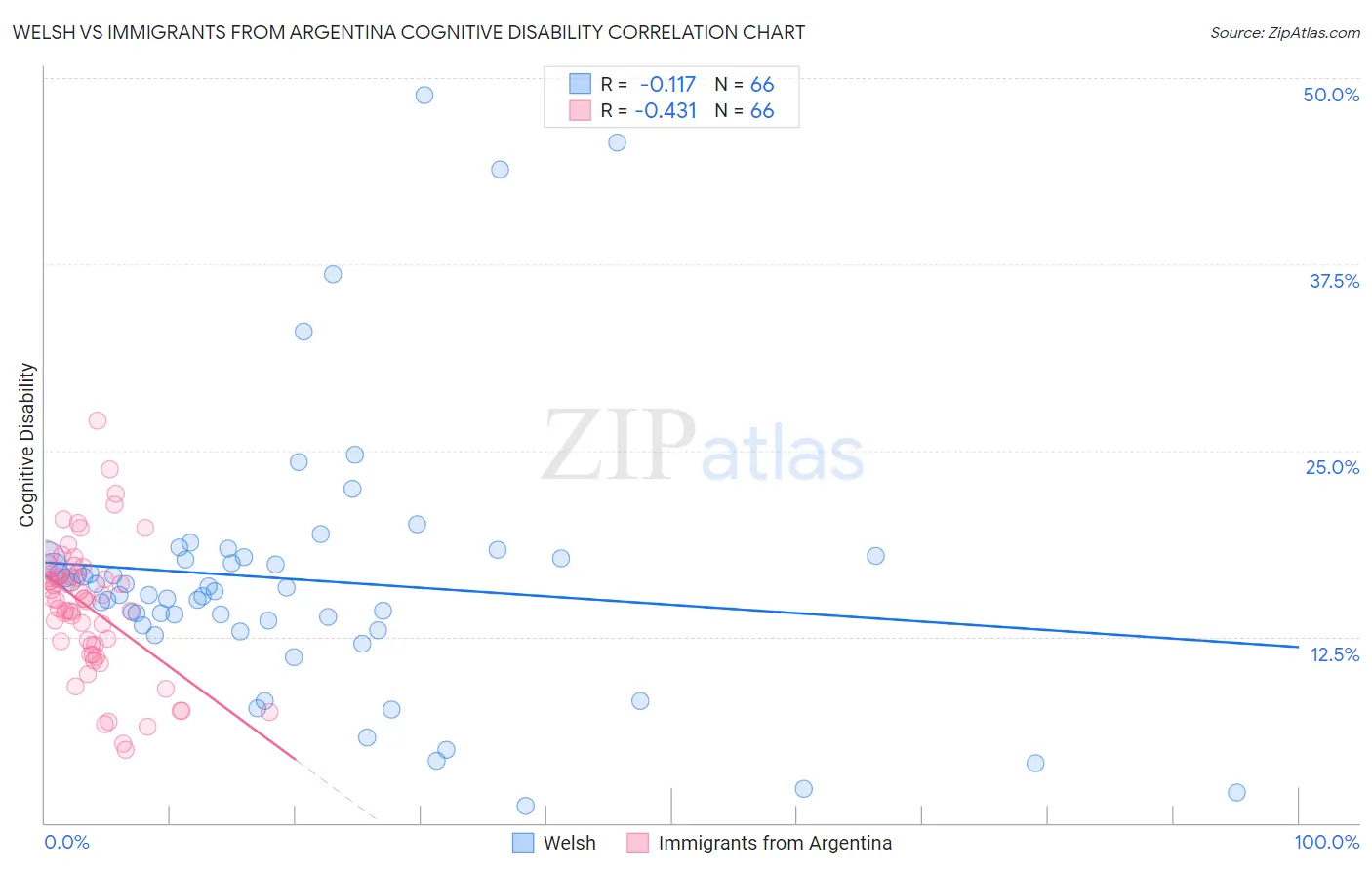 Welsh vs Immigrants from Argentina Cognitive Disability