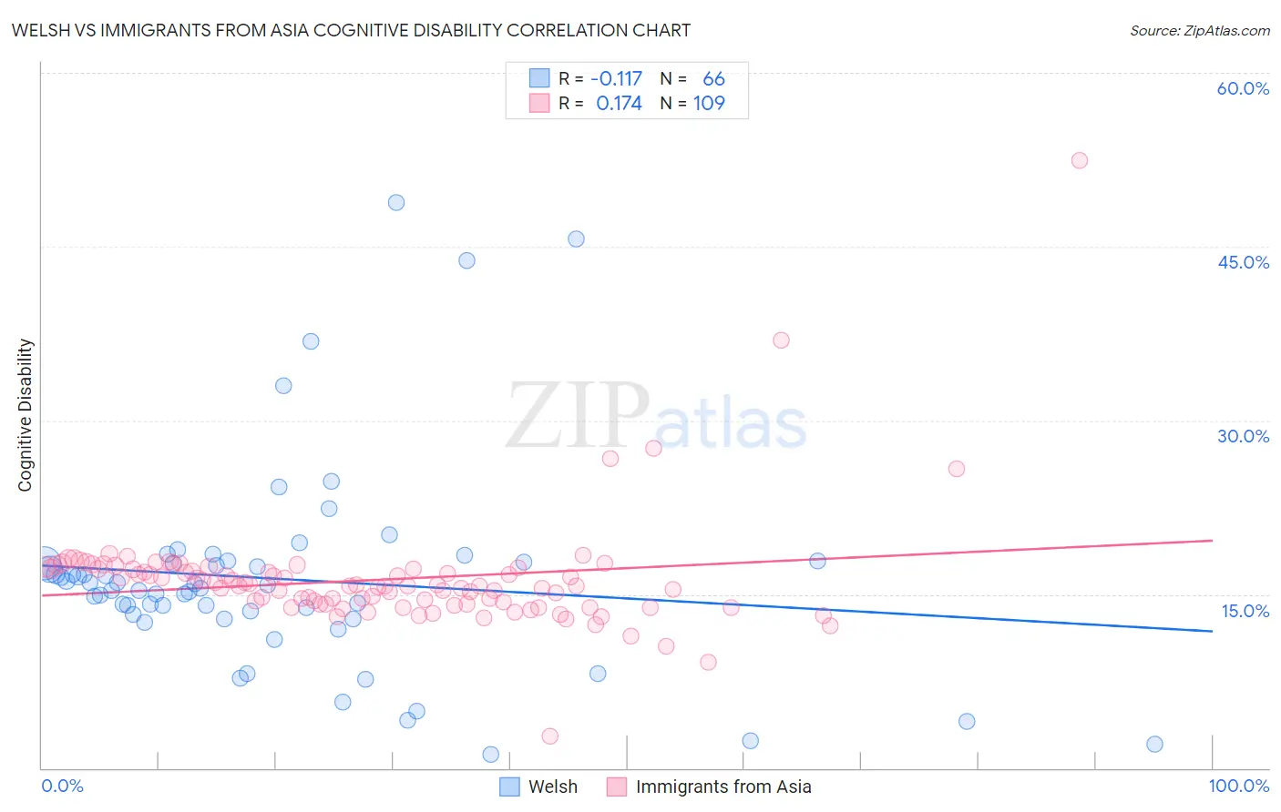 Welsh vs Immigrants from Asia Cognitive Disability