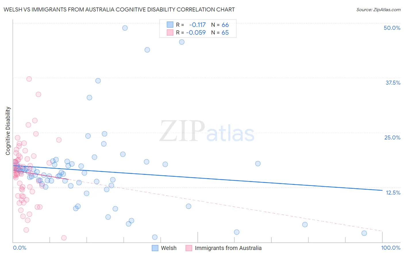 Welsh vs Immigrants from Australia Cognitive Disability