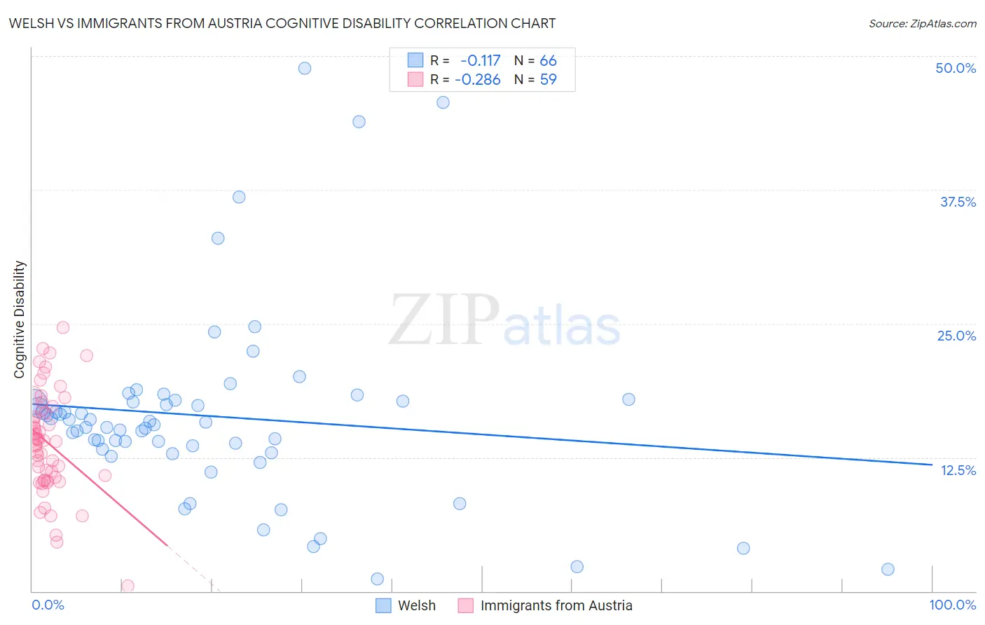 Welsh vs Immigrants from Austria Cognitive Disability