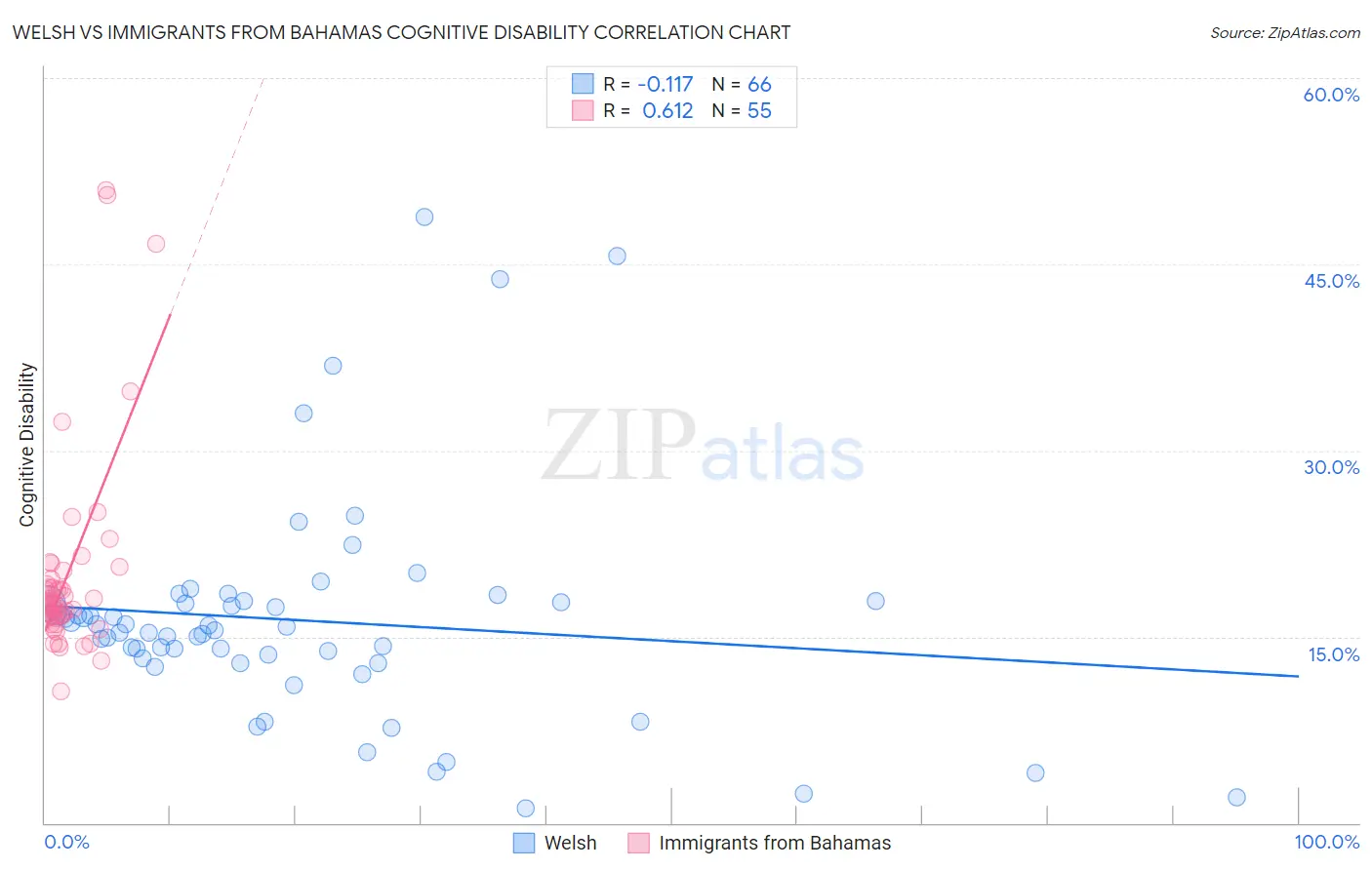 Welsh vs Immigrants from Bahamas Cognitive Disability