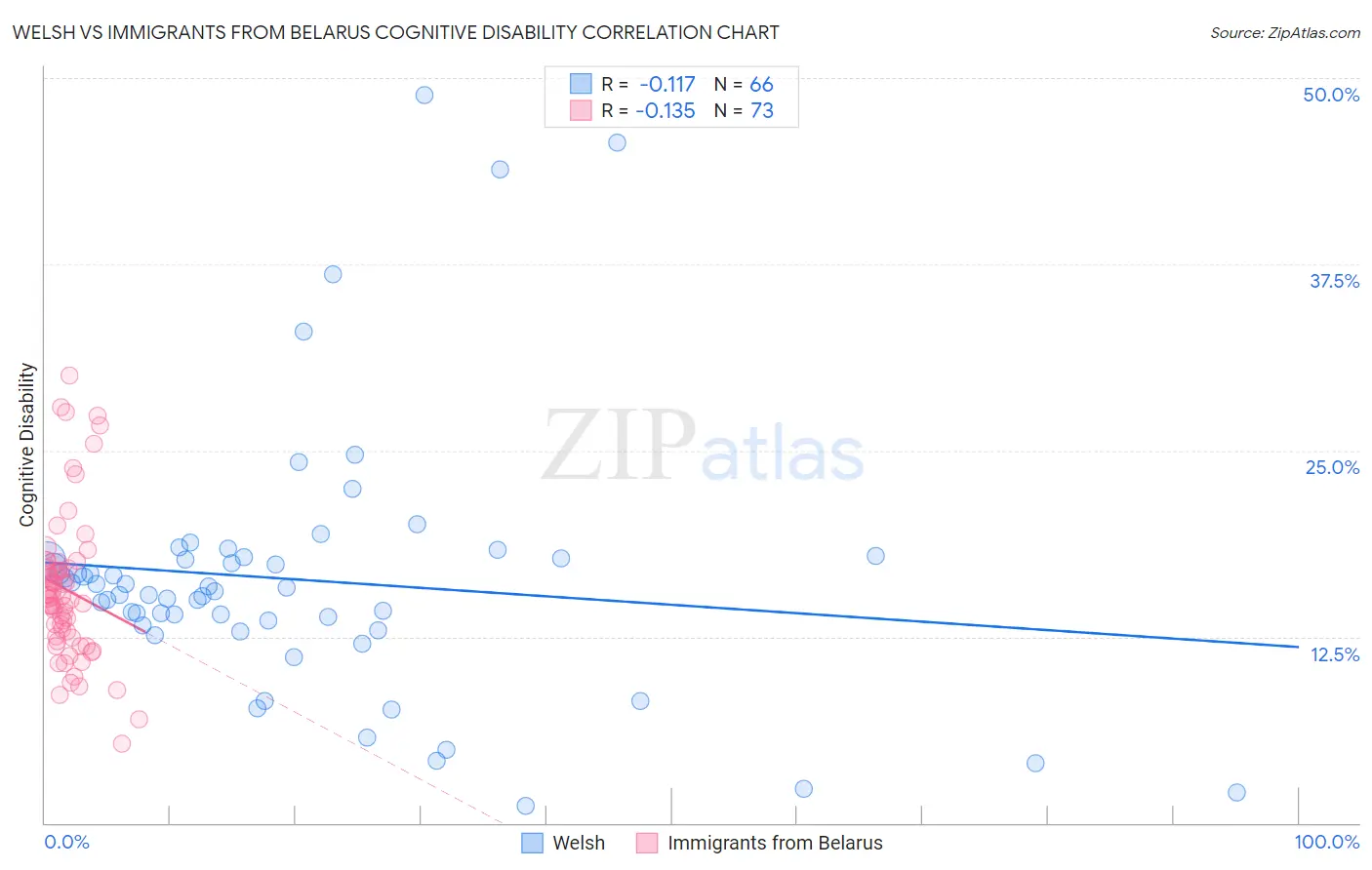Welsh vs Immigrants from Belarus Cognitive Disability