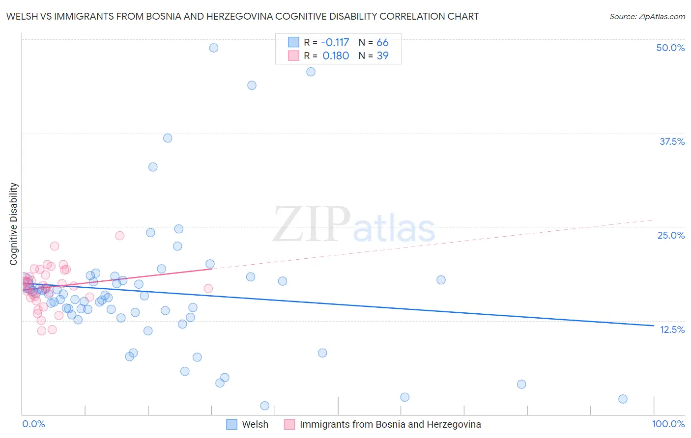Welsh vs Immigrants from Bosnia and Herzegovina Cognitive Disability