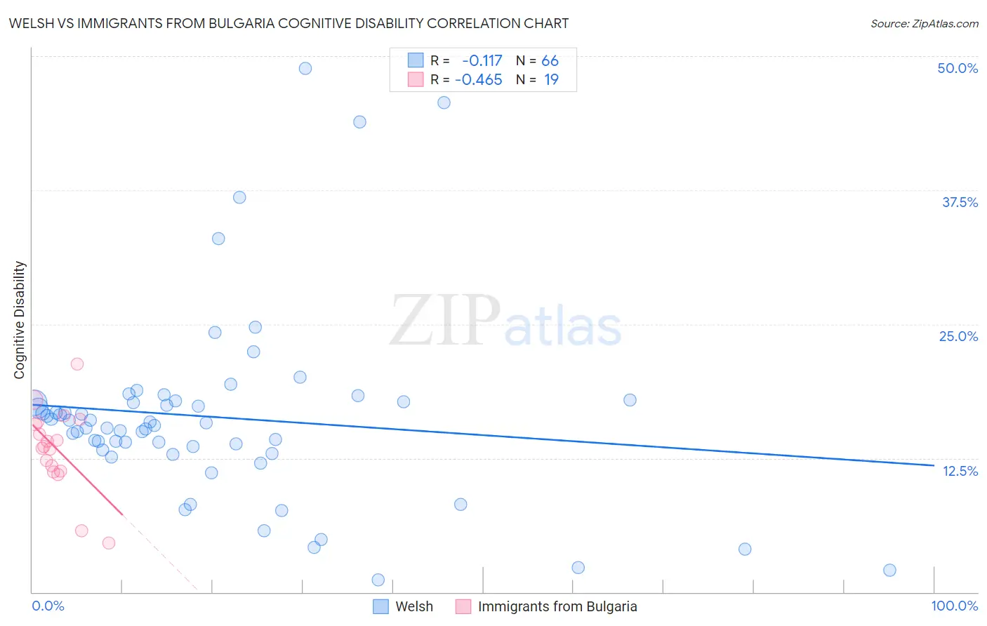 Welsh vs Immigrants from Bulgaria Cognitive Disability