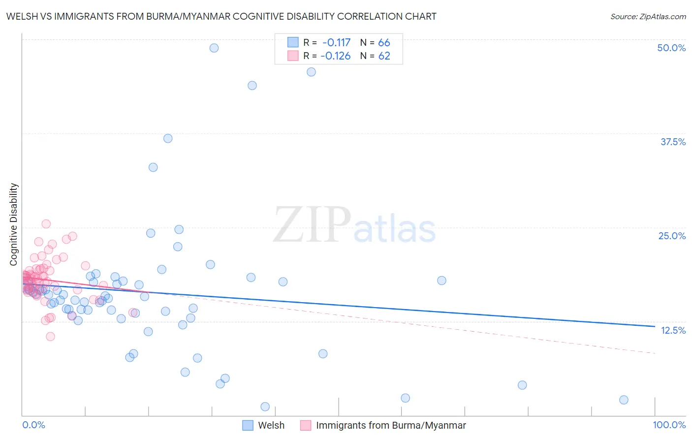 Welsh vs Immigrants from Burma/Myanmar Cognitive Disability