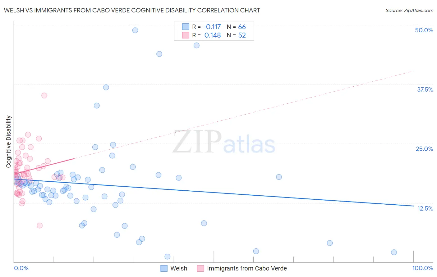 Welsh vs Immigrants from Cabo Verde Cognitive Disability