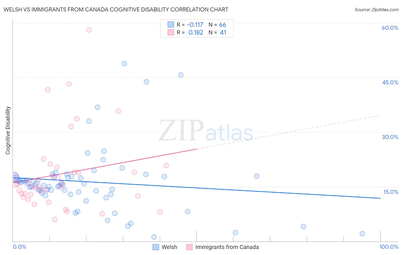 Welsh vs Immigrants from Canada Cognitive Disability