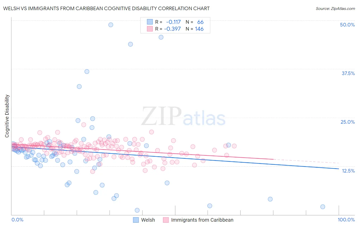 Welsh vs Immigrants from Caribbean Cognitive Disability