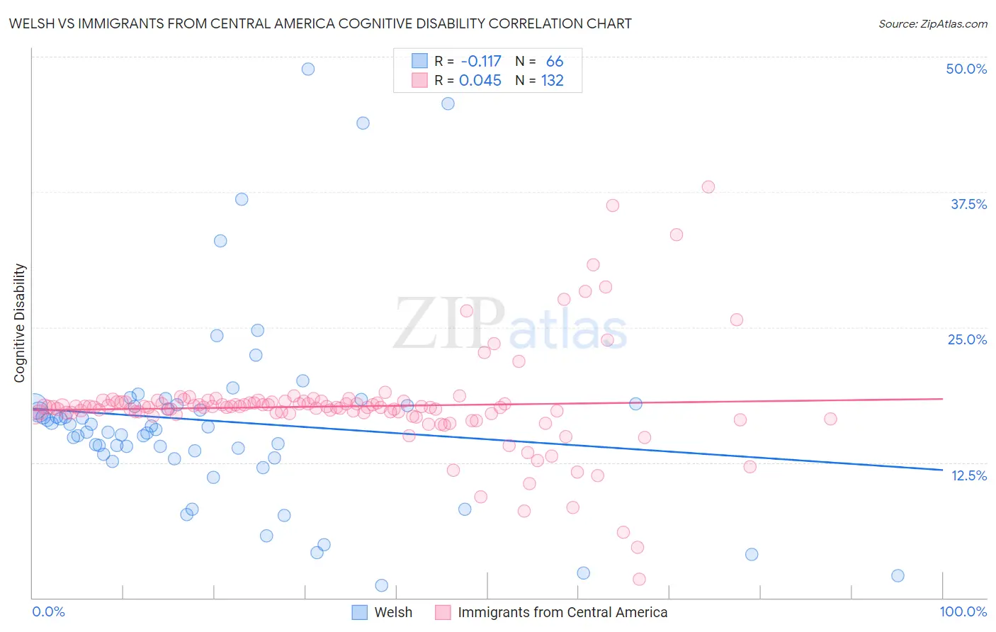 Welsh vs Immigrants from Central America Cognitive Disability