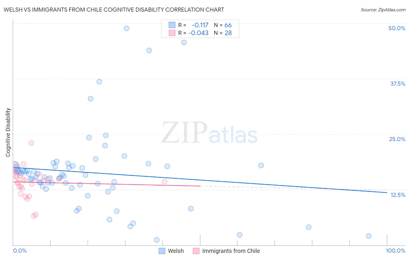 Welsh vs Immigrants from Chile Cognitive Disability