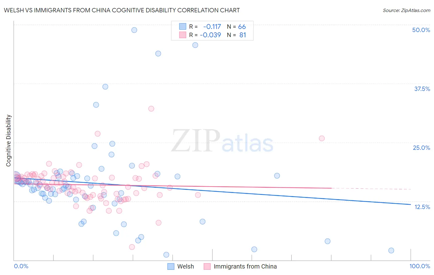 Welsh vs Immigrants from China Cognitive Disability