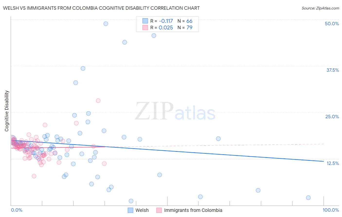 Welsh vs Immigrants from Colombia Cognitive Disability