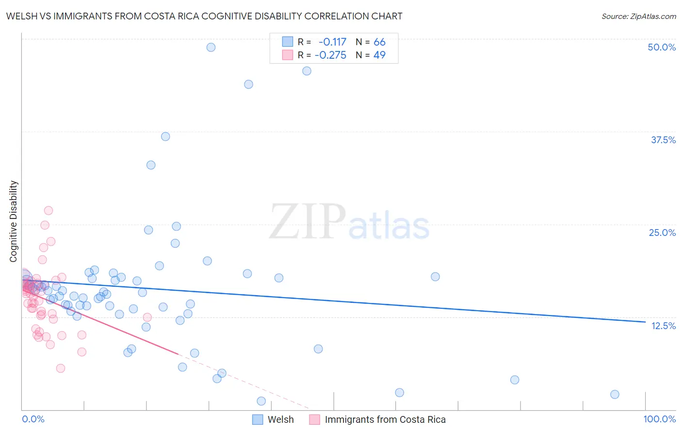 Welsh vs Immigrants from Costa Rica Cognitive Disability