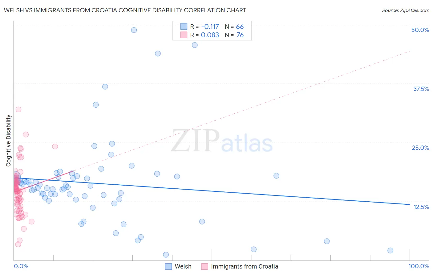 Welsh vs Immigrants from Croatia Cognitive Disability