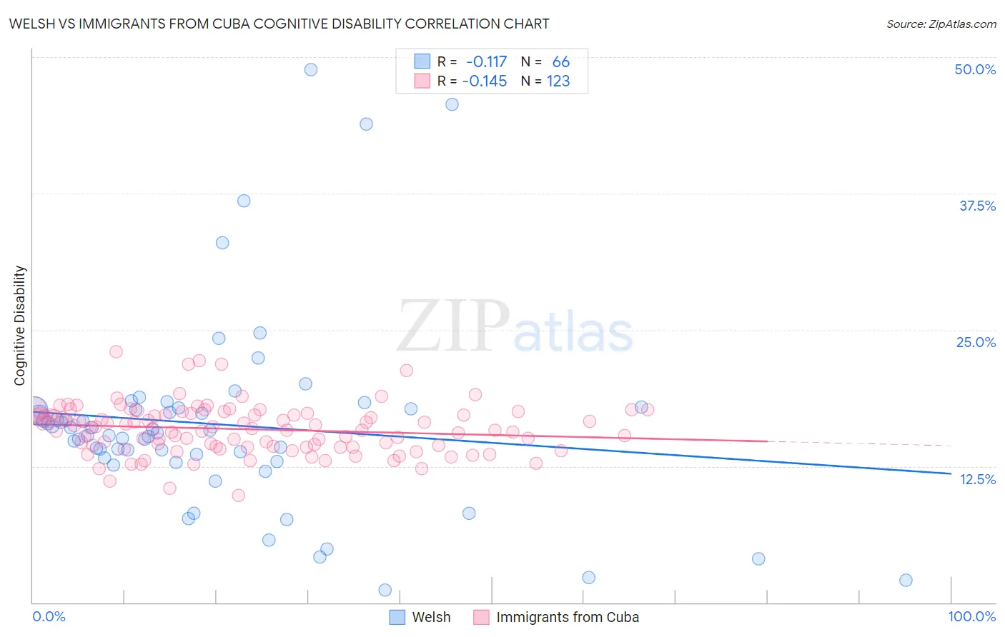 Welsh vs Immigrants from Cuba Cognitive Disability