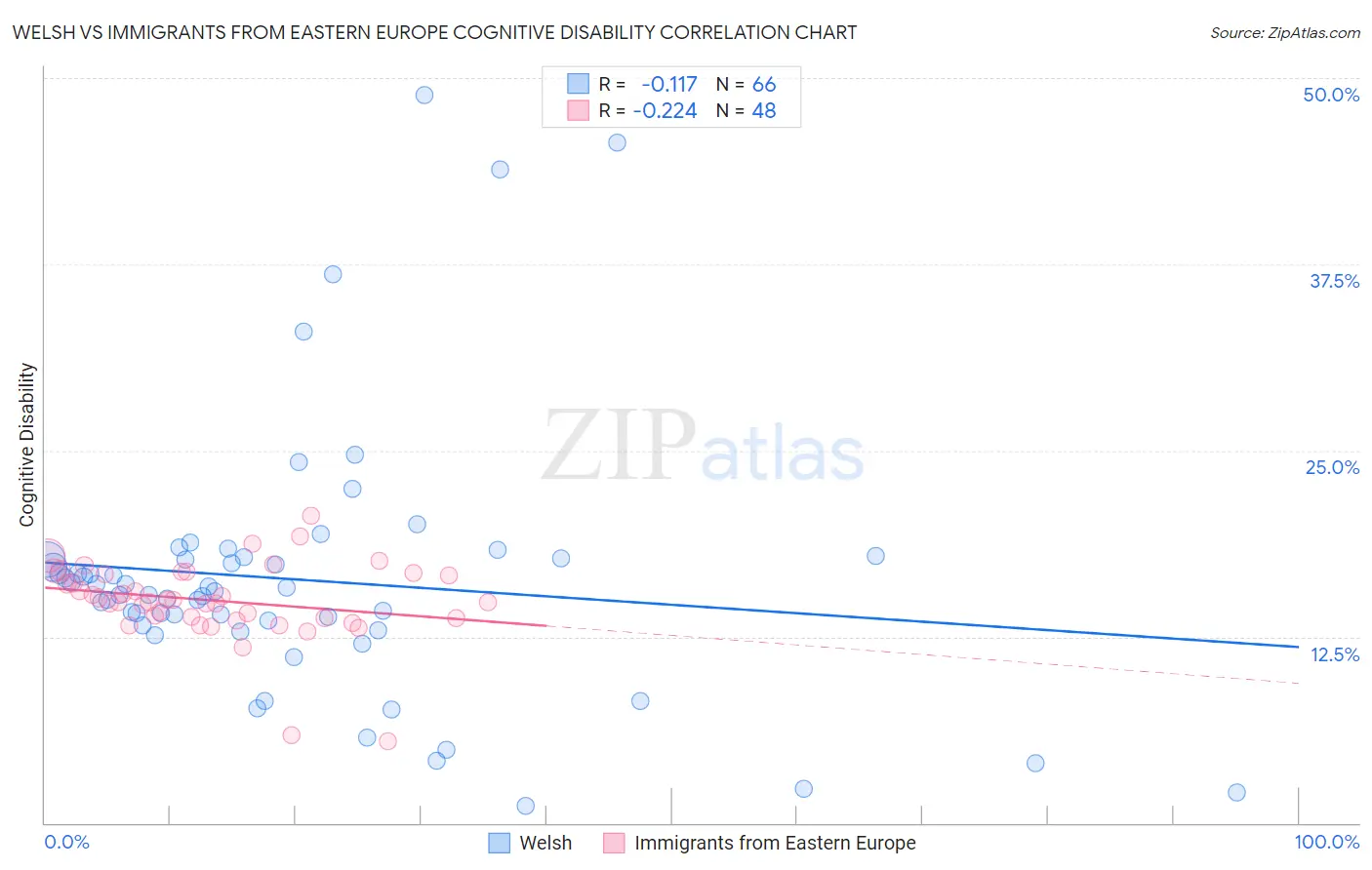 Welsh vs Immigrants from Eastern Europe Cognitive Disability
