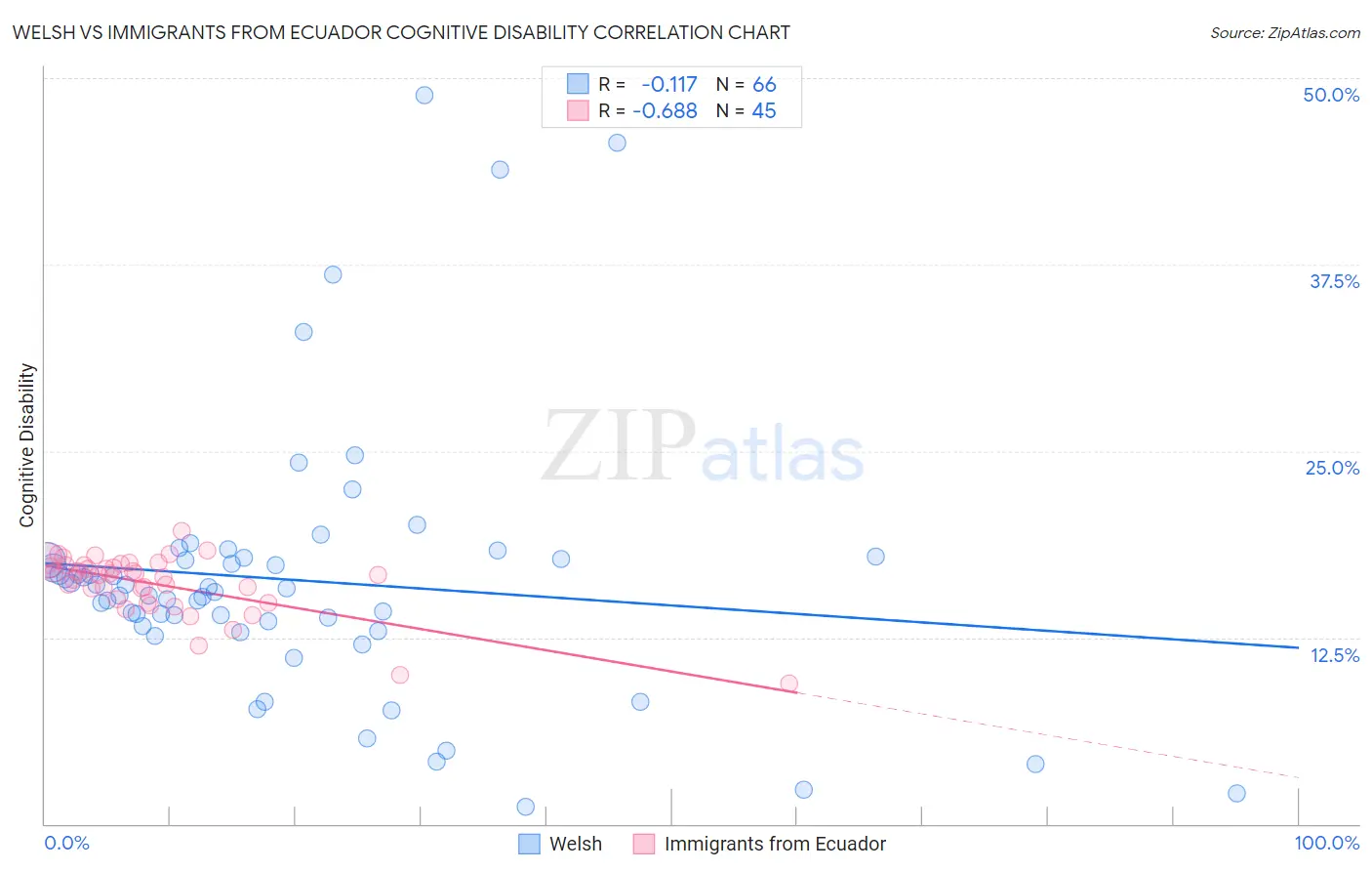 Welsh vs Immigrants from Ecuador Cognitive Disability