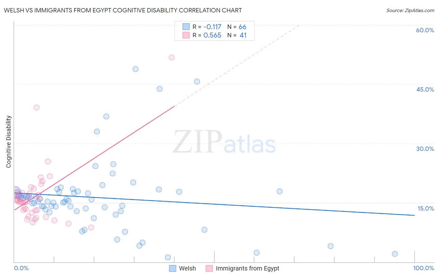 Welsh vs Immigrants from Egypt Cognitive Disability