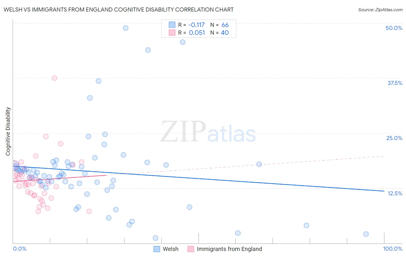 Welsh vs Immigrants from England Cognitive Disability
