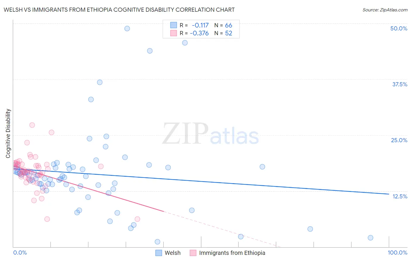 Welsh vs Immigrants from Ethiopia Cognitive Disability