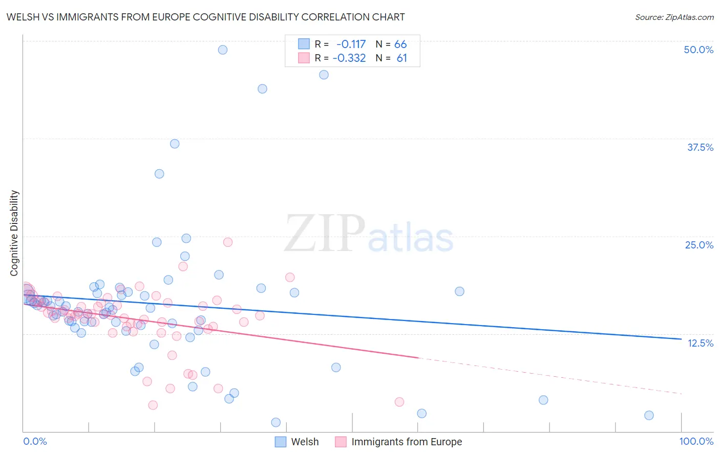 Welsh vs Immigrants from Europe Cognitive Disability