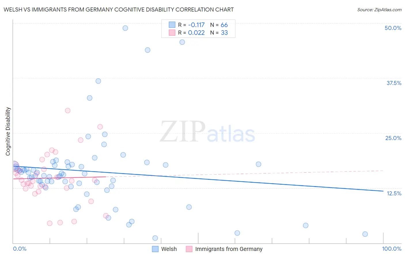 Welsh vs Immigrants from Germany Cognitive Disability