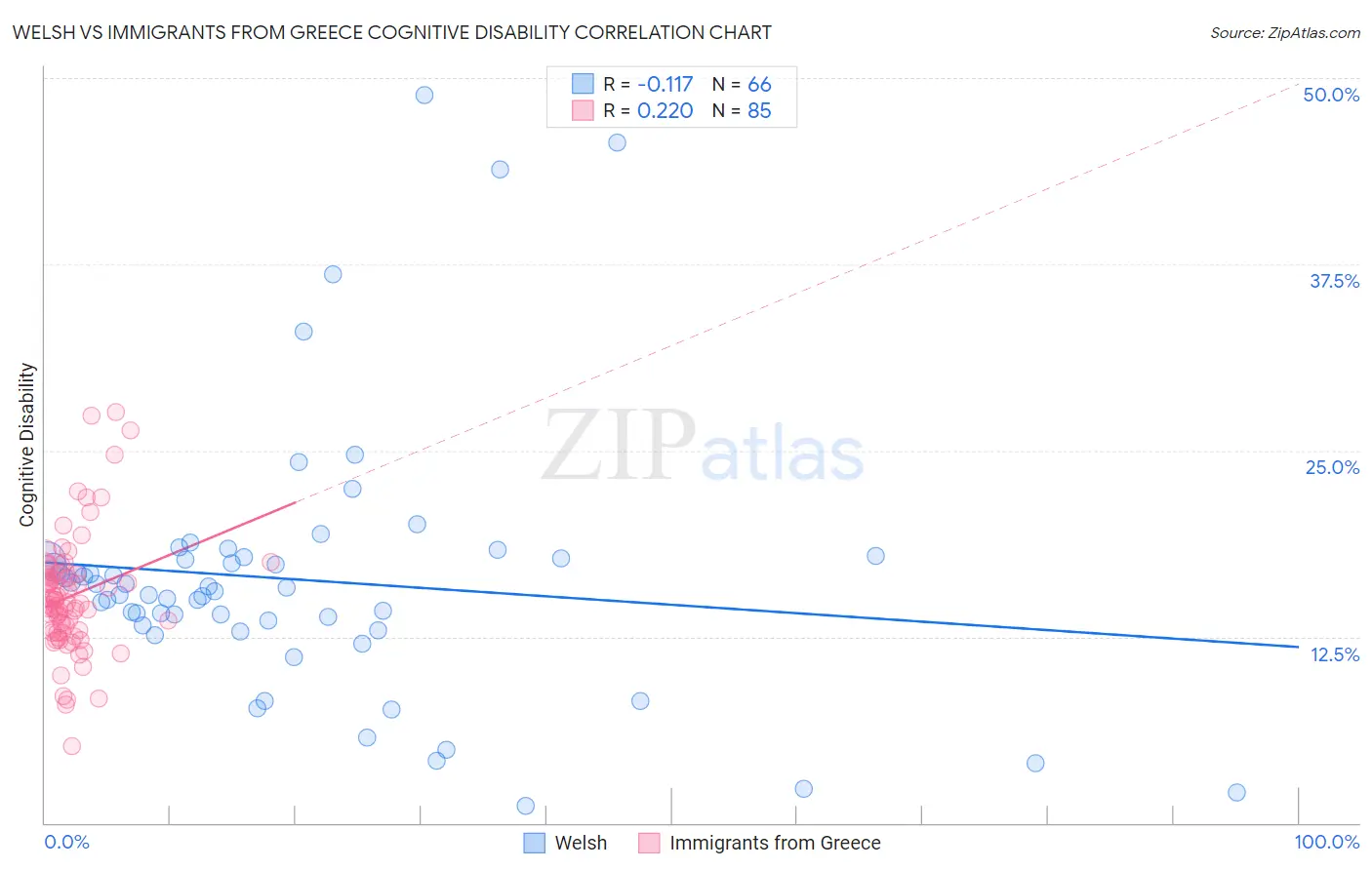 Welsh vs Immigrants from Greece Cognitive Disability