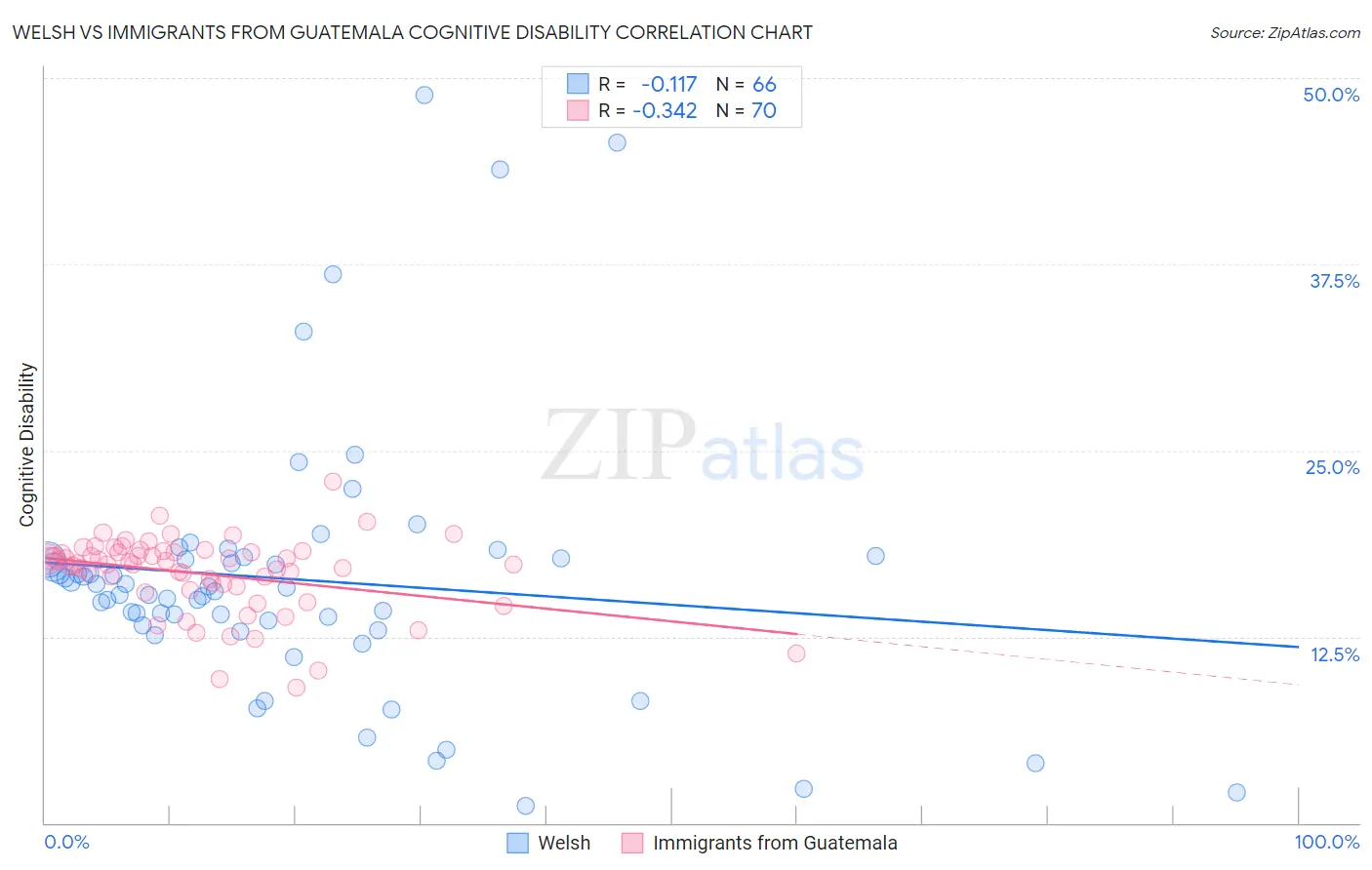 Welsh vs Immigrants from Guatemala Cognitive Disability