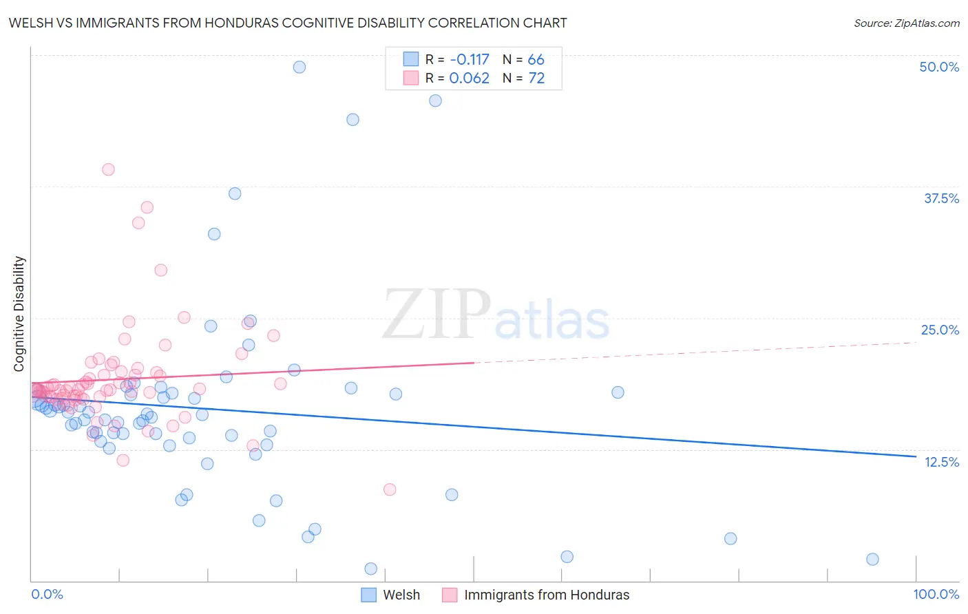 Welsh vs Immigrants from Honduras Cognitive Disability