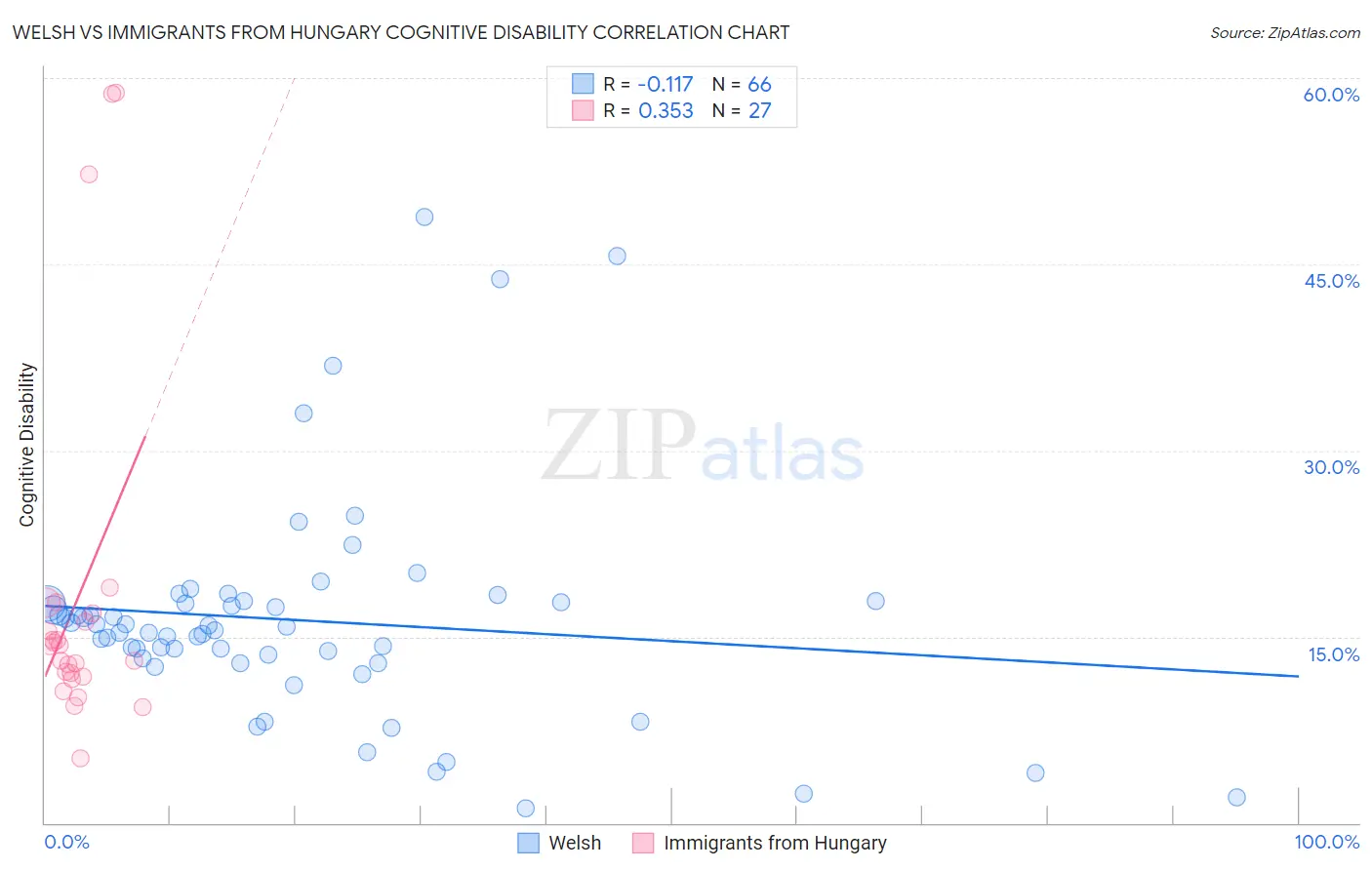 Welsh vs Immigrants from Hungary Cognitive Disability
