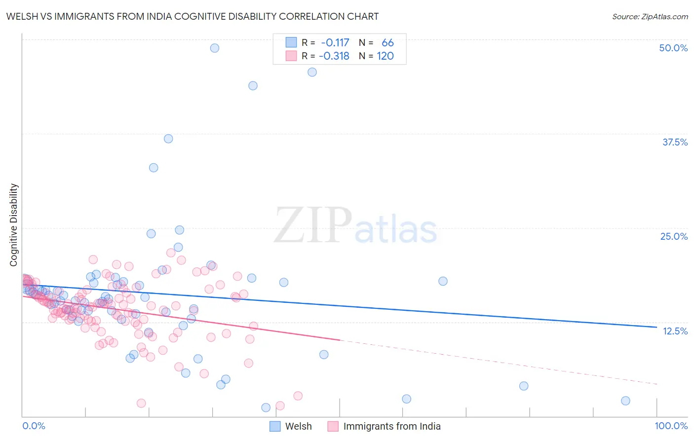 Welsh vs Immigrants from India Cognitive Disability