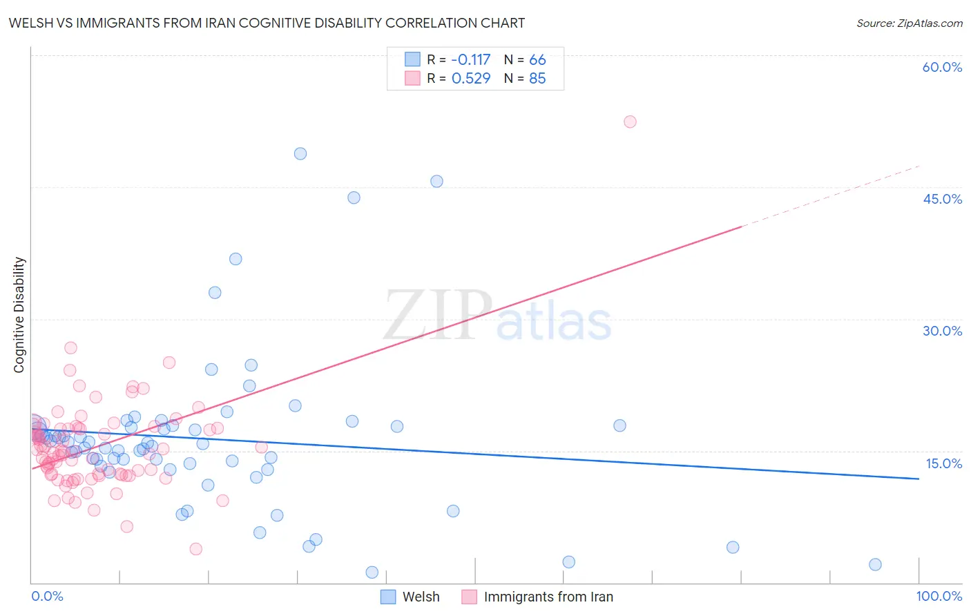 Welsh vs Immigrants from Iran Cognitive Disability