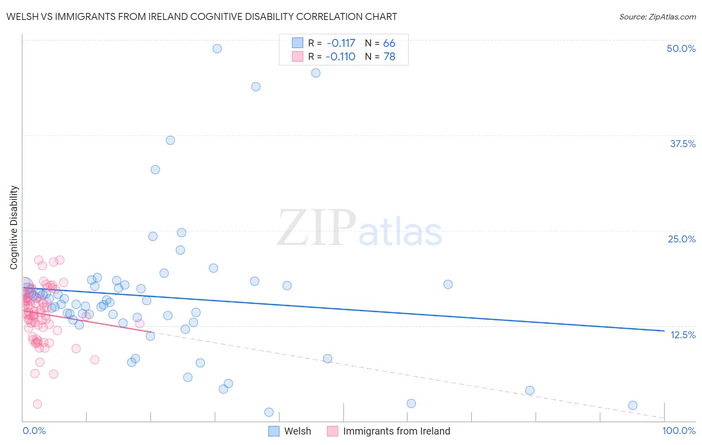 Welsh vs Immigrants from Ireland Cognitive Disability