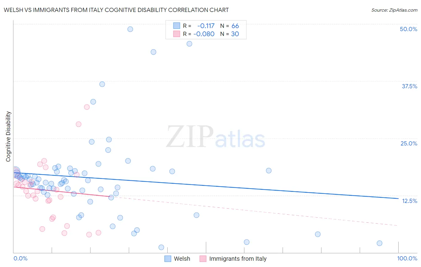 Welsh vs Immigrants from Italy Cognitive Disability