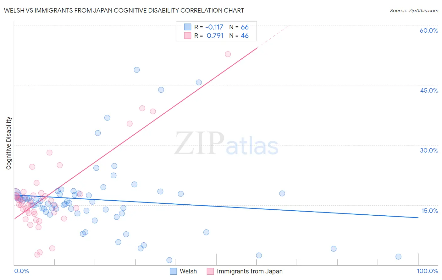 Welsh vs Immigrants from Japan Cognitive Disability