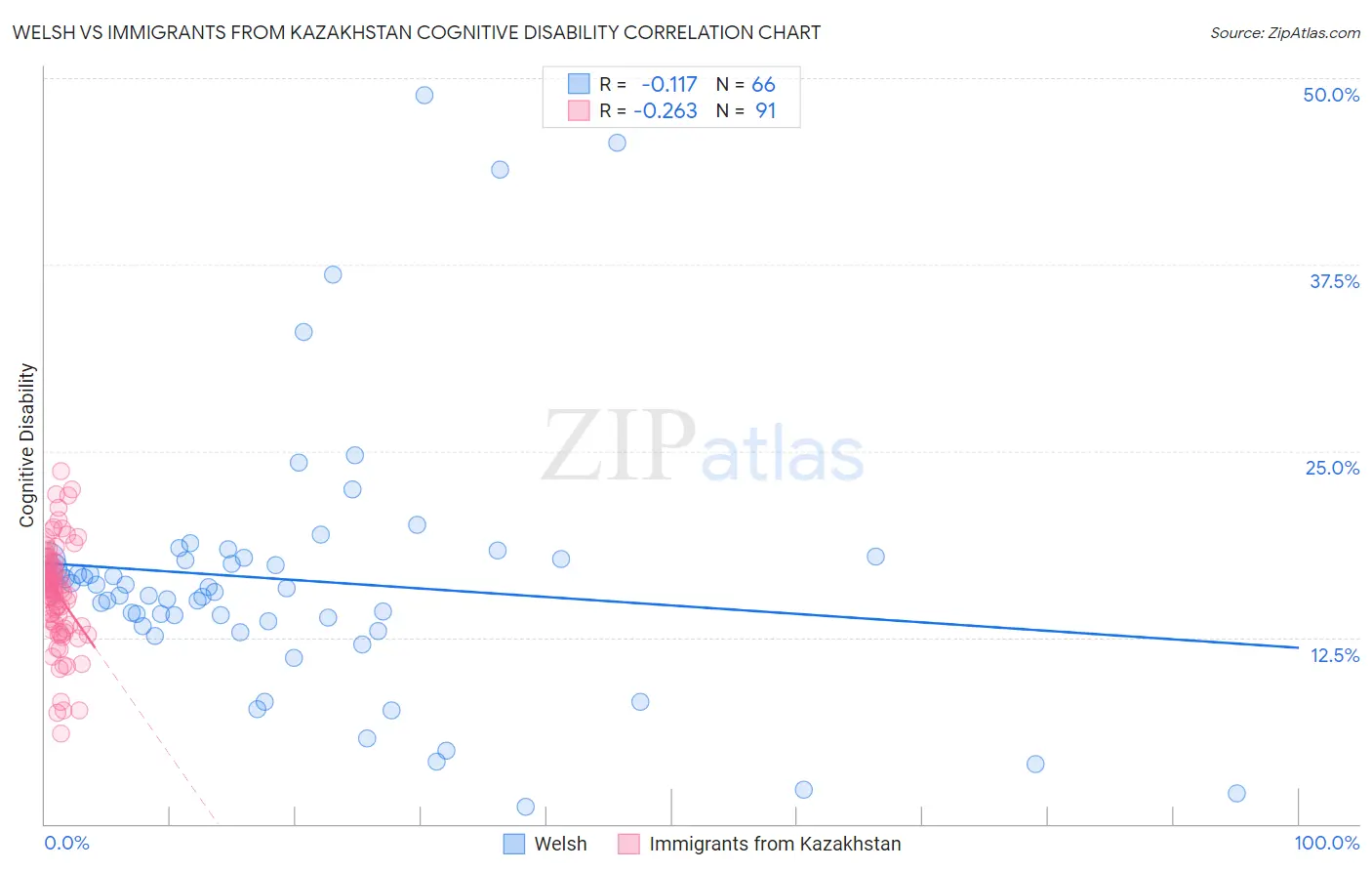 Welsh vs Immigrants from Kazakhstan Cognitive Disability