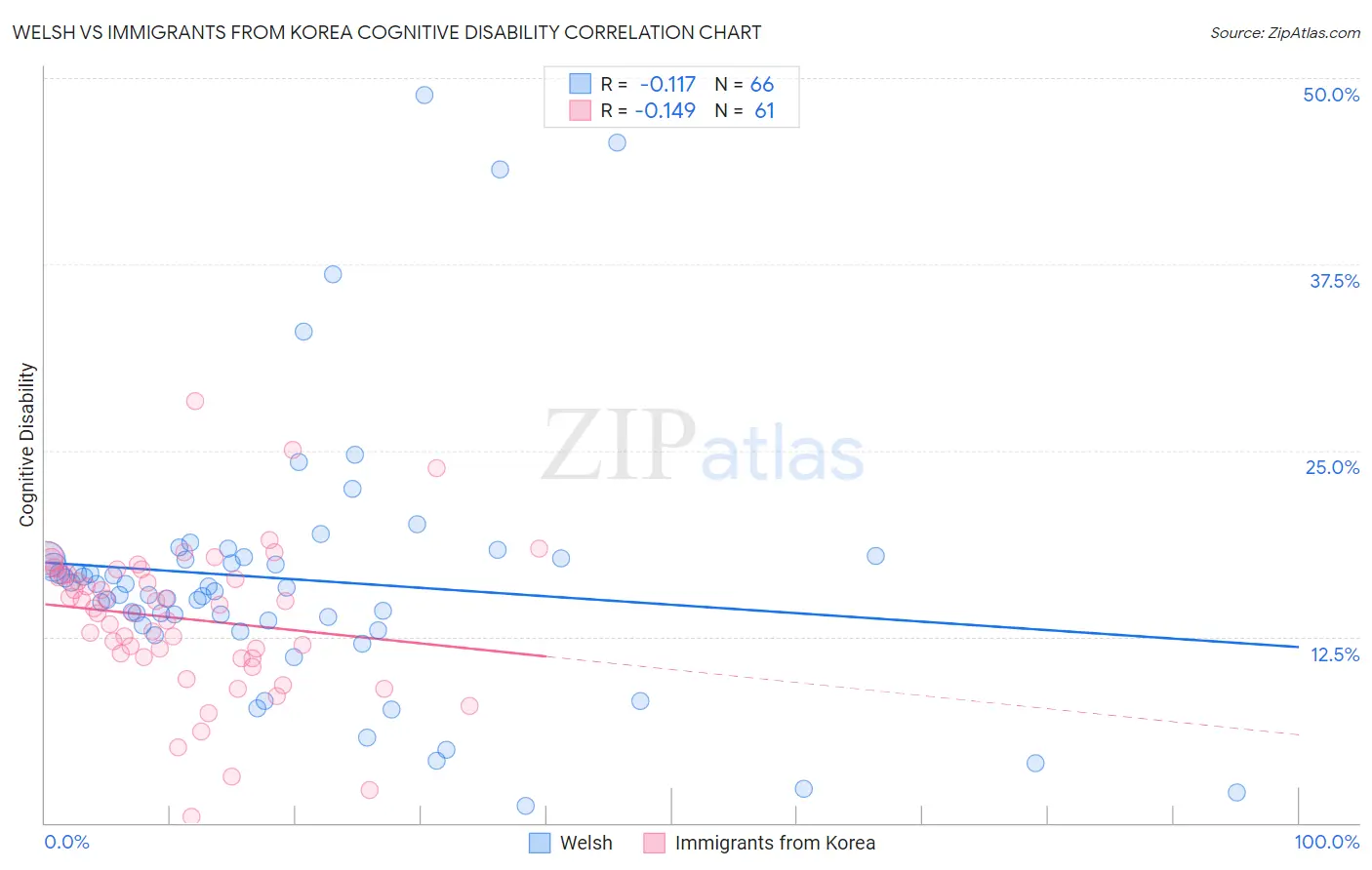 Welsh vs Immigrants from Korea Cognitive Disability