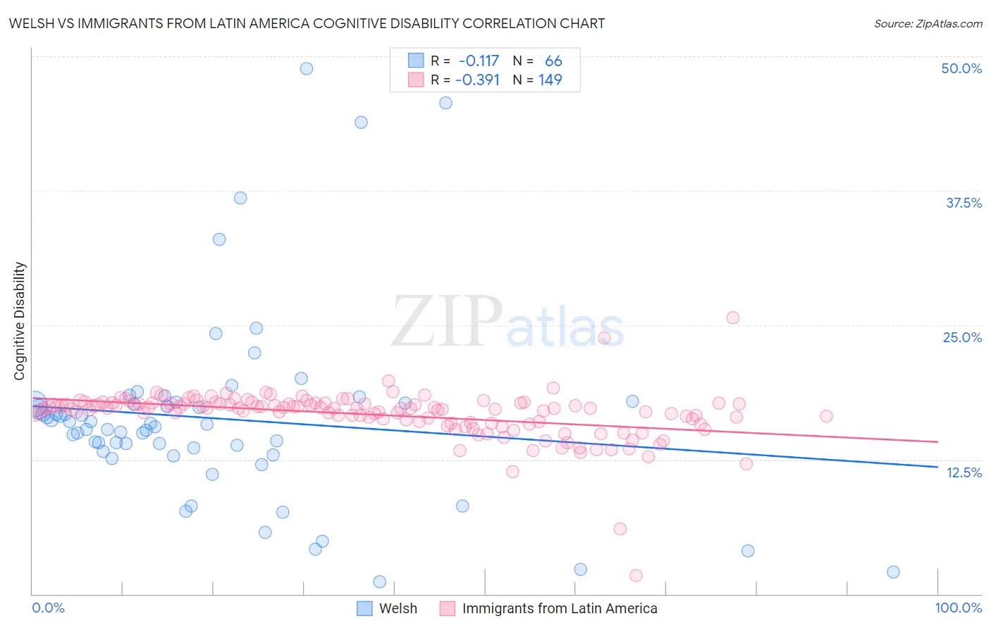 Welsh vs Immigrants from Latin America Cognitive Disability