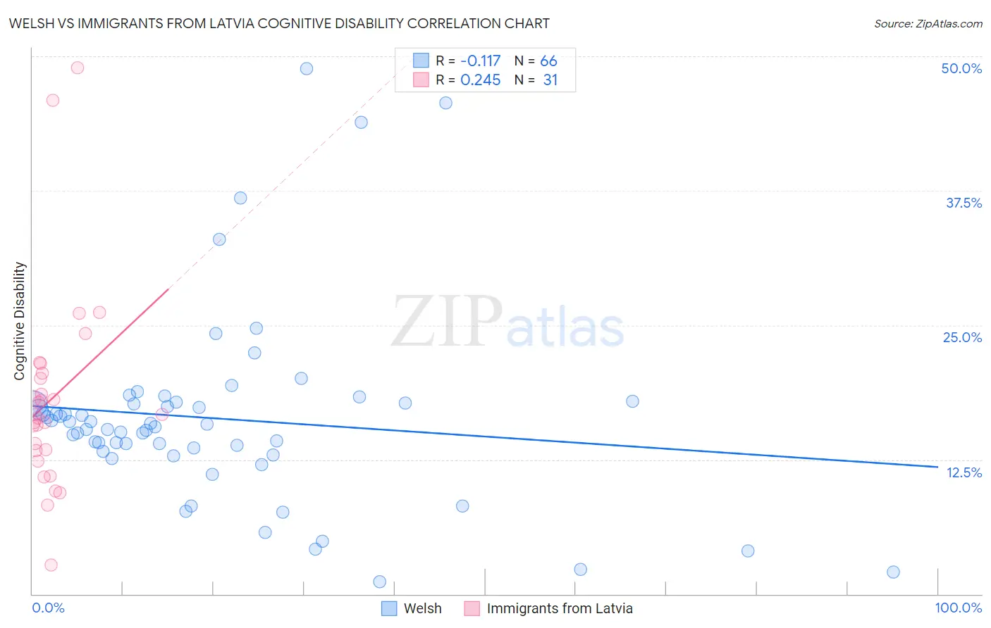 Welsh vs Immigrants from Latvia Cognitive Disability