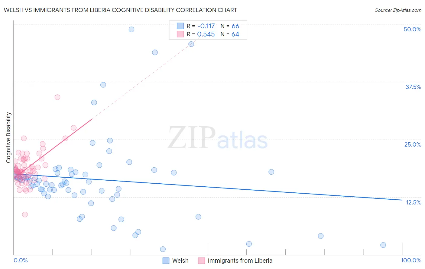 Welsh vs Immigrants from Liberia Cognitive Disability