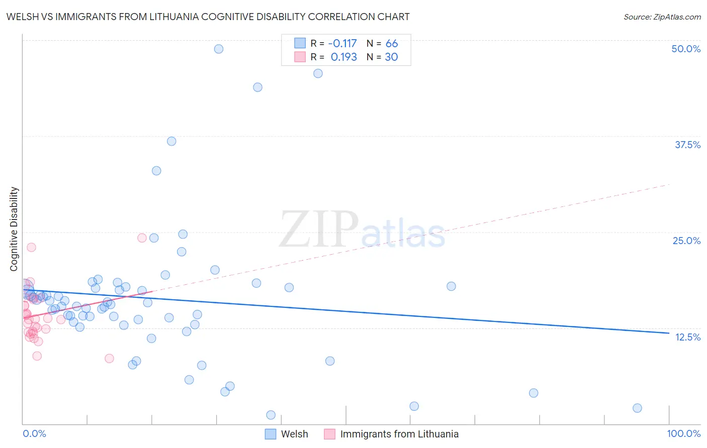 Welsh vs Immigrants from Lithuania Cognitive Disability