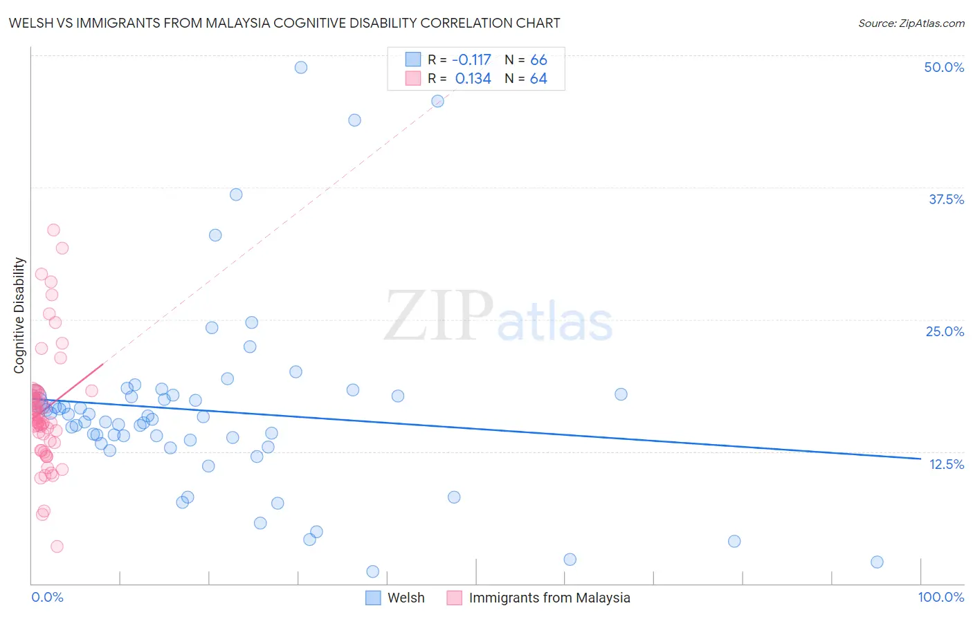 Welsh vs Immigrants from Malaysia Cognitive Disability