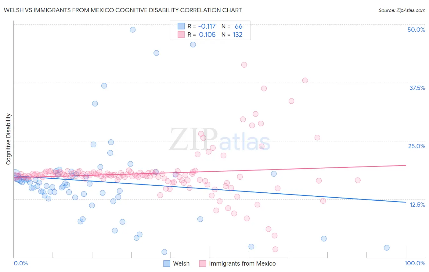 Welsh vs Immigrants from Mexico Cognitive Disability