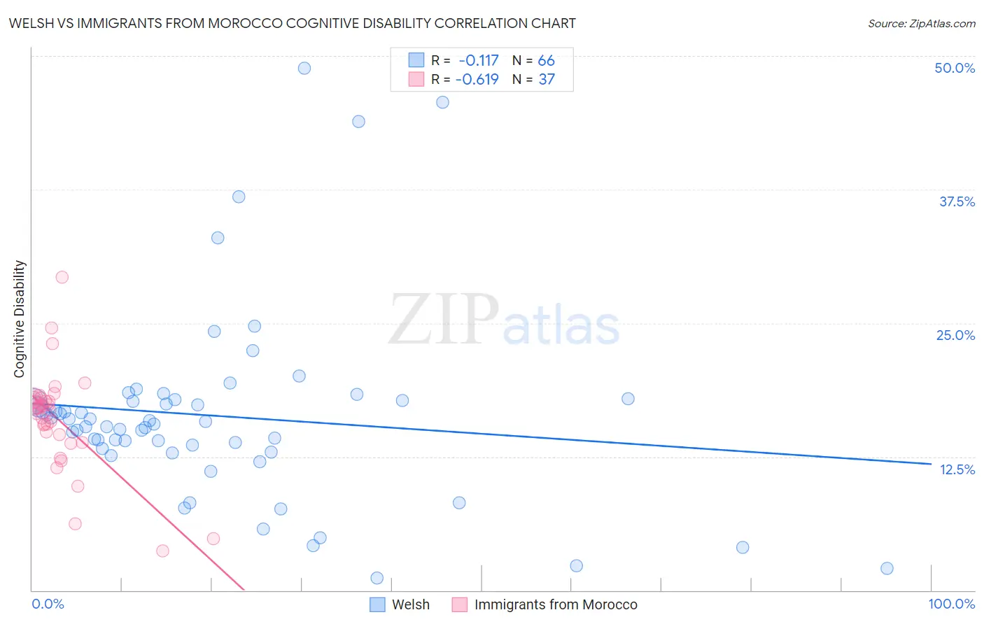 Welsh vs Immigrants from Morocco Cognitive Disability