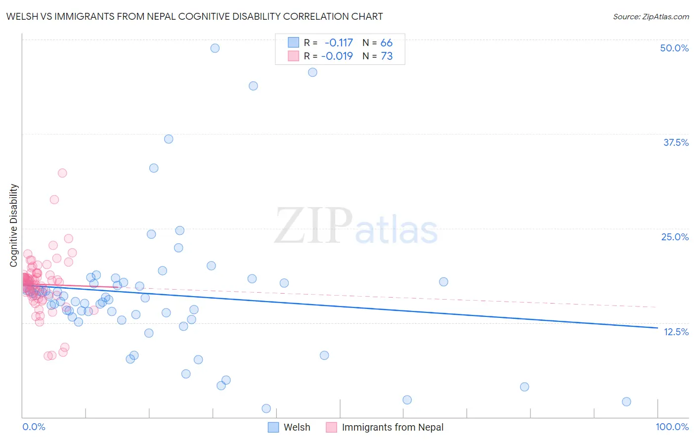 Welsh vs Immigrants from Nepal Cognitive Disability