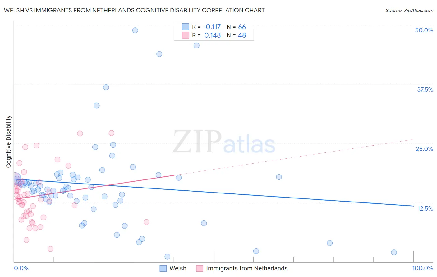 Welsh vs Immigrants from Netherlands Cognitive Disability