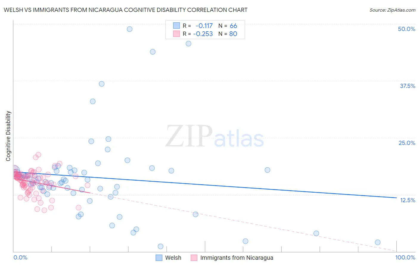 Welsh vs Immigrants from Nicaragua Cognitive Disability