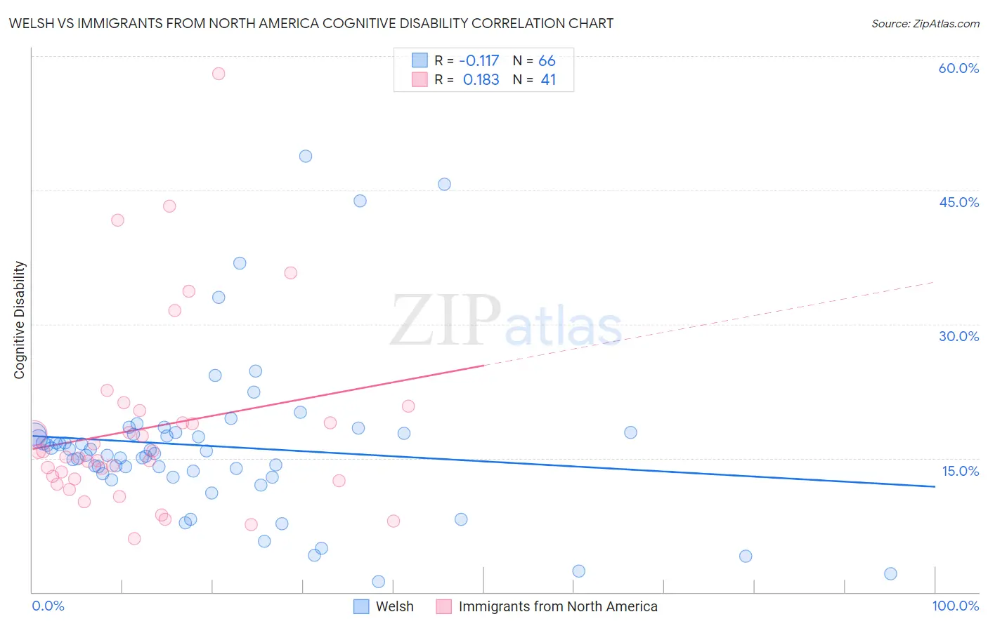 Welsh vs Immigrants from North America Cognitive Disability